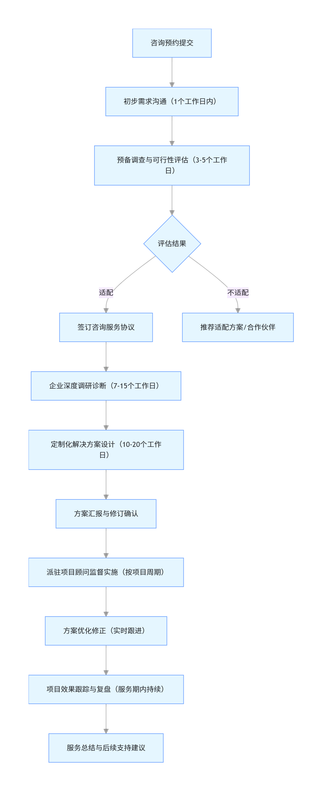 恰维咨询全流程咨询服务流程