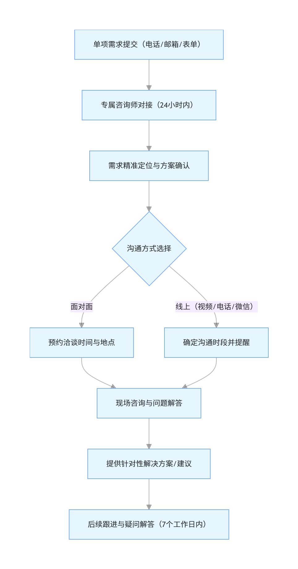 恰维咨询微咨询服务流程